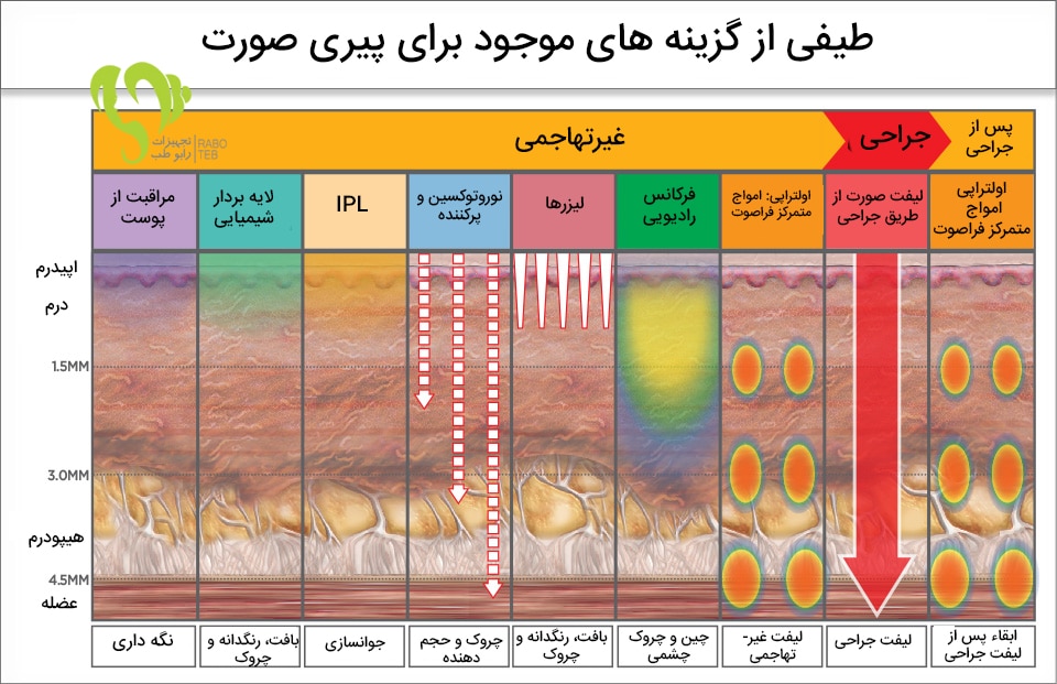 روش های درمان هایفو اولتراتراپی