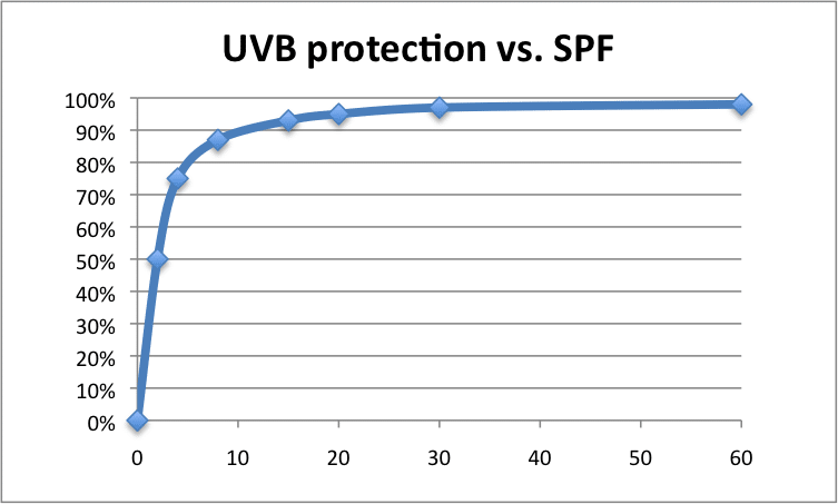 نمودار SPF
