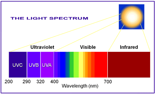 اشعهی UV